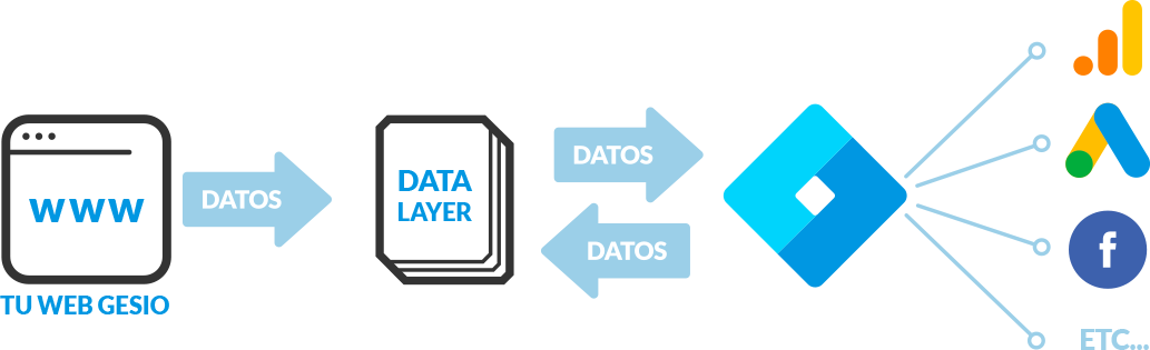 Esquema-gesio-datalayer